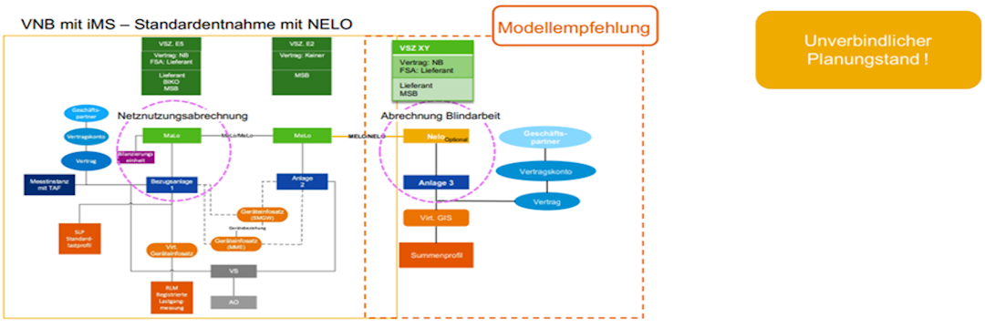 Abrechnung der Blindarbeit DSAG Verordnung