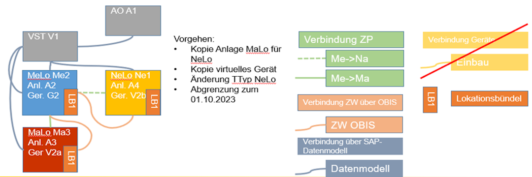 Aufbau der Blindarbeit