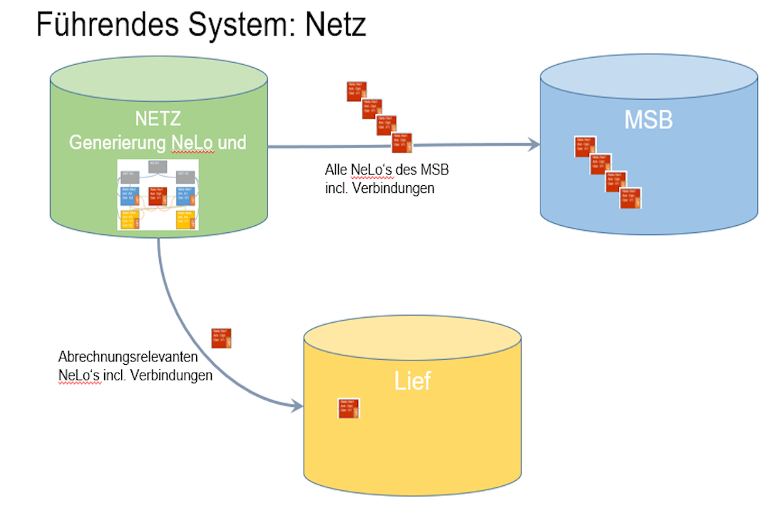 Generierung NeLo an Systeme